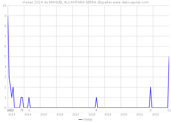 Visitas 2024 de MANUEL ALCANTARA SERRA (España) 