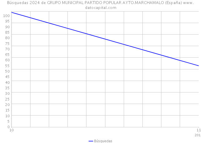 Búsquedas 2024 de GRUPO MUNICIPAL PARTIDO POPULAR AYTO.MARCHAMALO (España) 