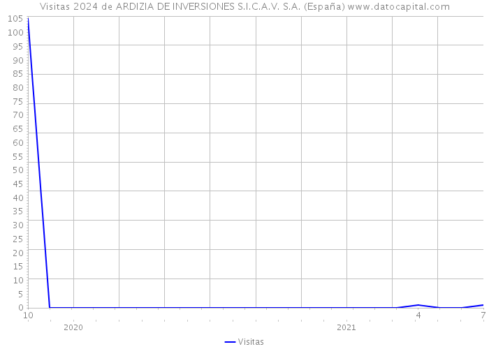 Visitas 2024 de ARDIZIA DE INVERSIONES S.I.C.A.V. S.A. (España) 