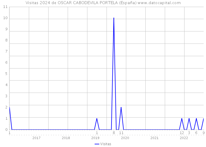 Visitas 2024 de OSCAR CABODEVILA PORTELA (España) 