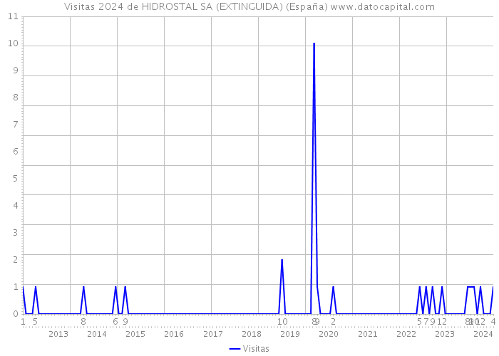 Visitas 2024 de HIDROSTAL SA (EXTINGUIDA) (España) 