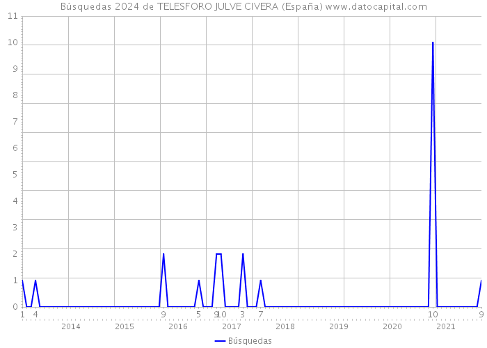 Búsquedas 2024 de TELESFORO JULVE CIVERA (España) 