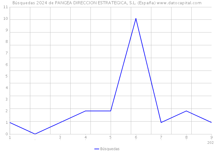 Búsquedas 2024 de PANGEA DIRECCION ESTRATEGICA, S.L. (España) 
