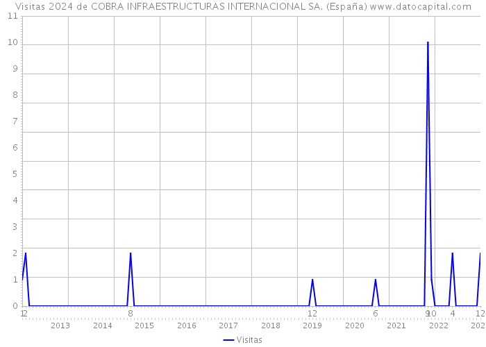 Visitas 2024 de COBRA INFRAESTRUCTURAS INTERNACIONAL SA. (España) 