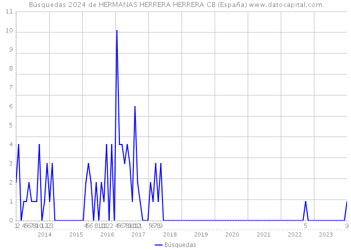Búsquedas 2024 de HERMANAS HERRERA HERRERA CB (España) 