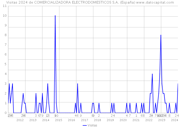 Visitas 2024 de COMERCIALIZADORA ELECTRODOMESTICOS S.A. (España) 