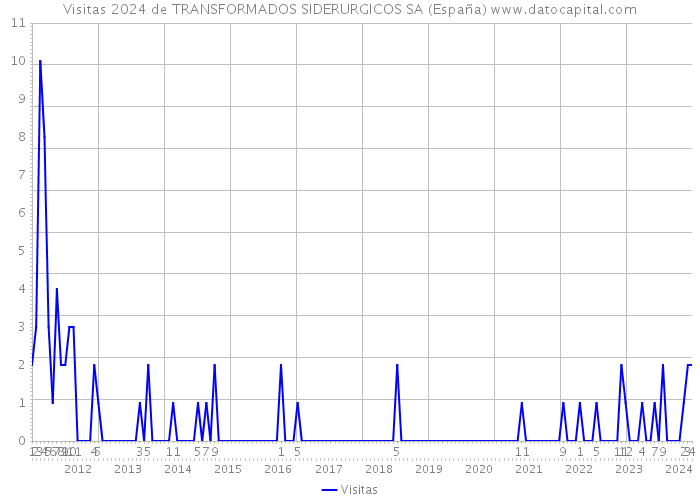 Visitas 2024 de TRANSFORMADOS SIDERURGICOS SA (España) 