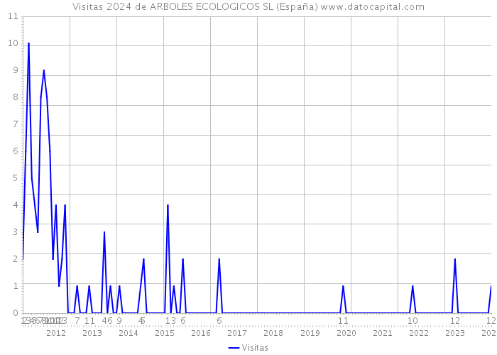 Visitas 2024 de ARBOLES ECOLOGICOS SL (España) 