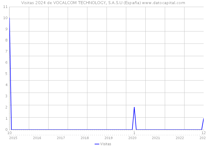 Visitas 2024 de VOCALCOM TECHNOLOGY, S.A.S.U (España) 