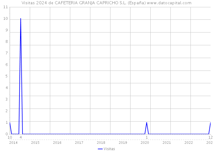 Visitas 2024 de CAFETERIA GRANJA CAPRICHO S.L. (España) 