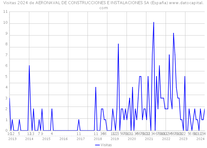 Visitas 2024 de AERONAVAL DE CONSTRUCCIONES E INSTALACIONES SA (España) 