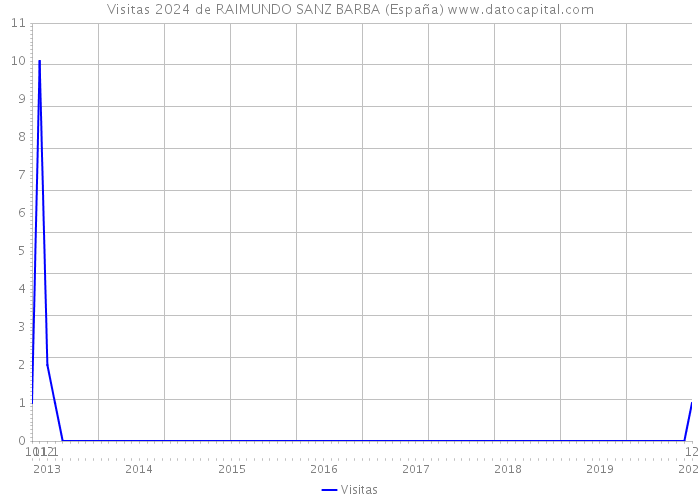 Visitas 2024 de RAIMUNDO SANZ BARBA (España) 