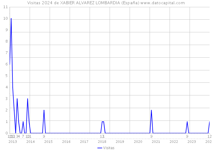Visitas 2024 de XABIER ALVAREZ LOMBARDIA (España) 