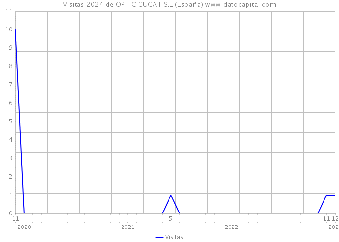 Visitas 2024 de OPTIC CUGAT S.L (España) 