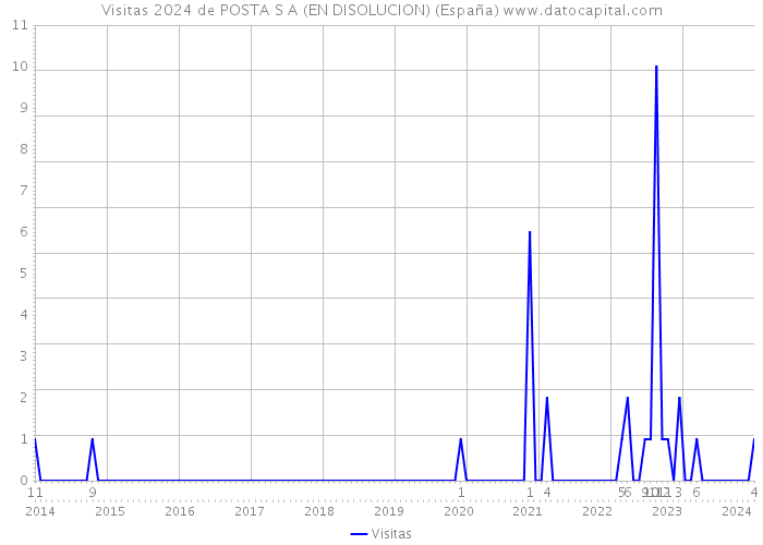 Visitas 2024 de POSTA S A (EN DISOLUCION) (España) 