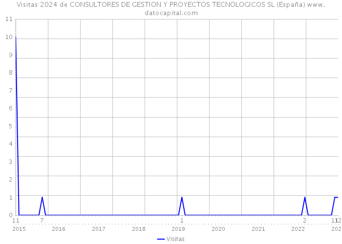 Visitas 2024 de CONSULTORES DE GESTION Y PROYECTOS TECNOLOGICOS SL (España) 