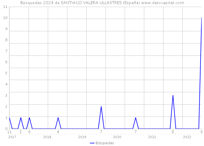 Búsquedas 2024 de SANTIAGO VALERA ULLASTRES (España) 