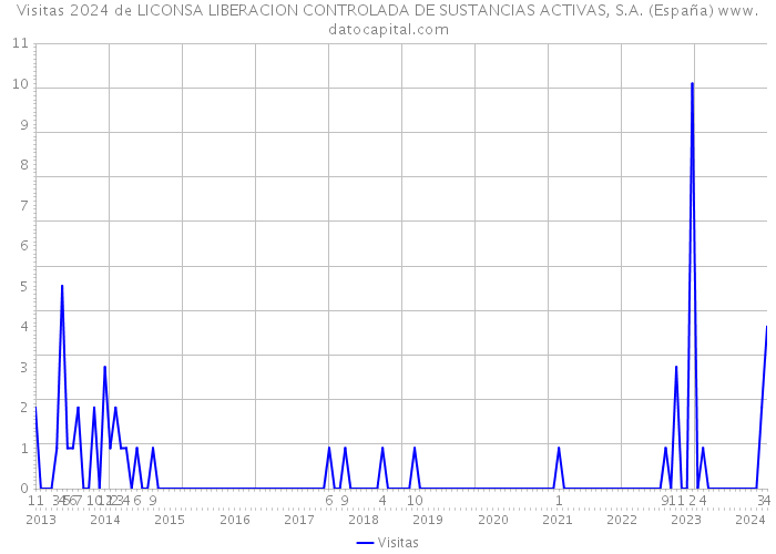 Visitas 2024 de LICONSA LIBERACION CONTROLADA DE SUSTANCIAS ACTIVAS, S.A. (España) 
