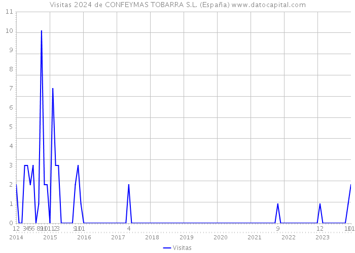 Visitas 2024 de CONFEYMAS TOBARRA S.L. (España) 