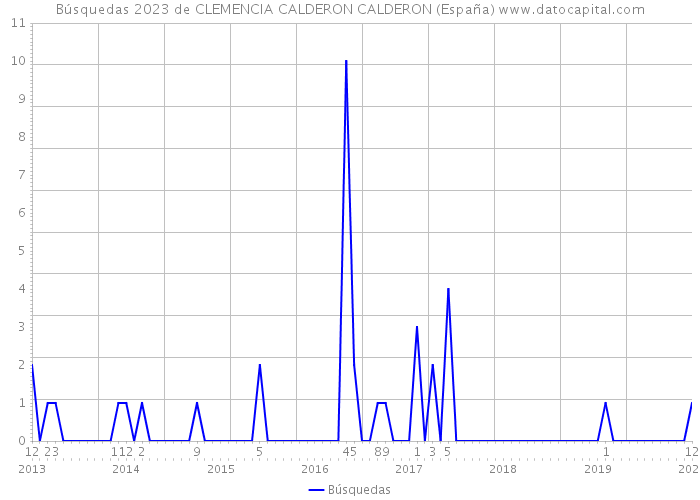Búsquedas 2023 de CLEMENCIA CALDERON CALDERON (España) 