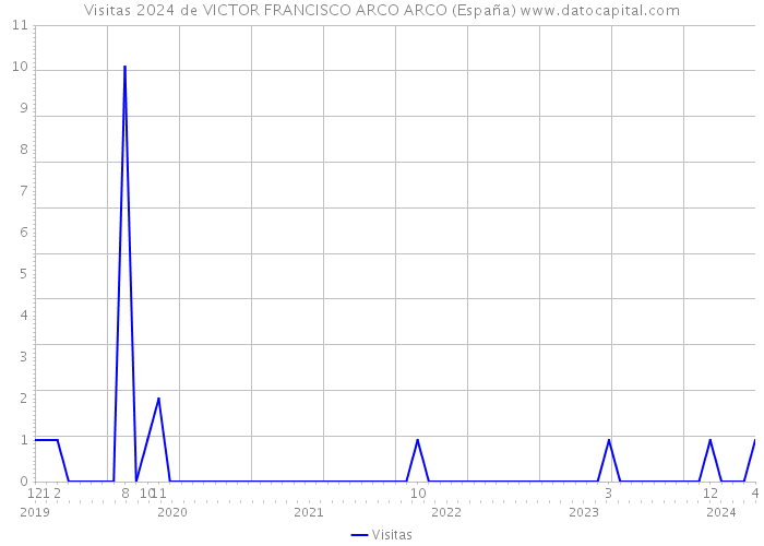 Visitas 2024 de VICTOR FRANCISCO ARCO ARCO (España) 