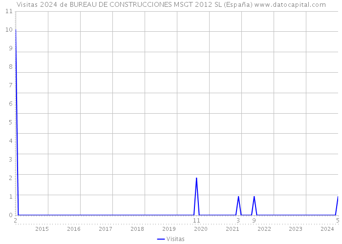 Visitas 2024 de BUREAU DE CONSTRUCCIONES MSGT 2012 SL (España) 