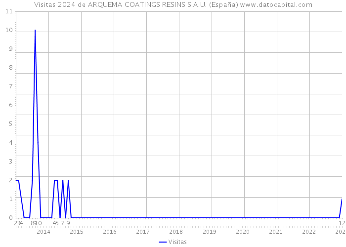 Visitas 2024 de ARQUEMA COATINGS RESINS S.A.U. (España) 