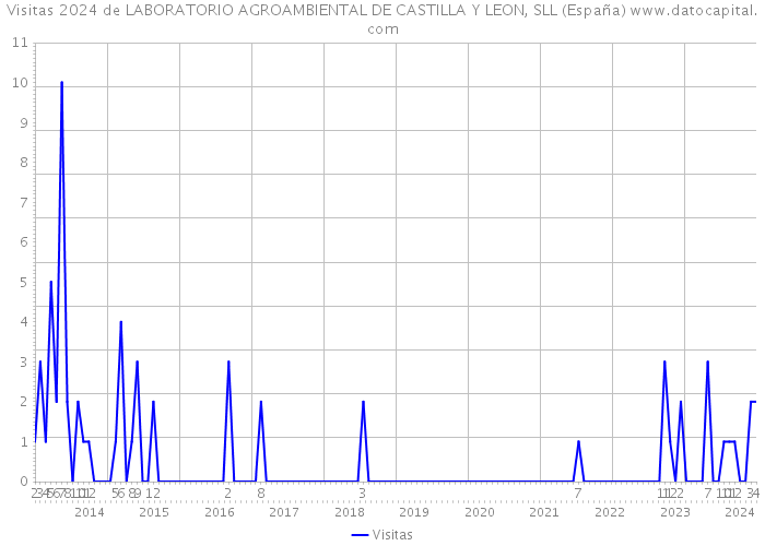 Visitas 2024 de LABORATORIO AGROAMBIENTAL DE CASTILLA Y LEON, SLL (España) 