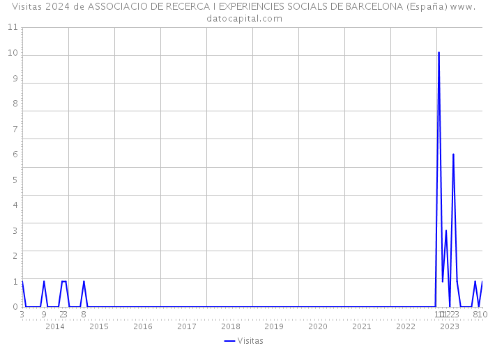 Visitas 2024 de ASSOCIACIO DE RECERCA I EXPERIENCIES SOCIALS DE BARCELONA (España) 