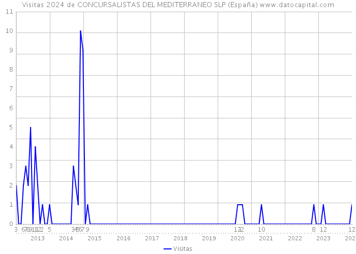 Visitas 2024 de CONCURSALISTAS DEL MEDITERRANEO SLP (España) 