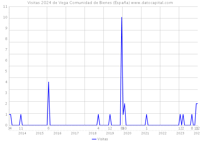 Visitas 2024 de Vega Comunidad de Bienes (España) 