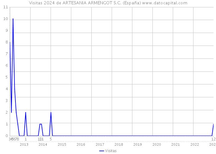 Visitas 2024 de ARTESANIA ARMENGOT S.C. (España) 
