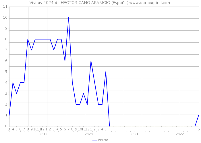 Visitas 2024 de HECTOR CANO APARICIO (España) 