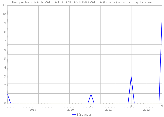 Búsquedas 2024 de VALERA LUCIANO ANTONIO VALERA (España) 