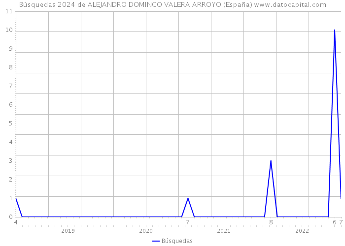 Búsquedas 2024 de ALEJANDRO DOMINGO VALERA ARROYO (España) 
