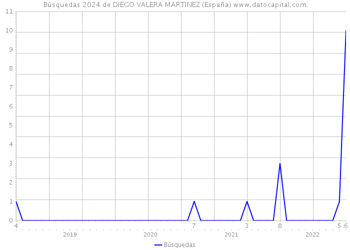Búsquedas 2024 de DIEGO VALERA MARTINEZ (España) 