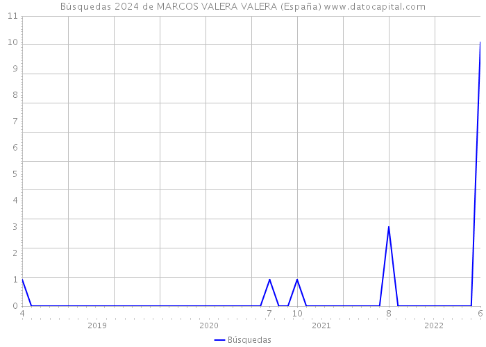 Búsquedas 2024 de MARCOS VALERA VALERA (España) 