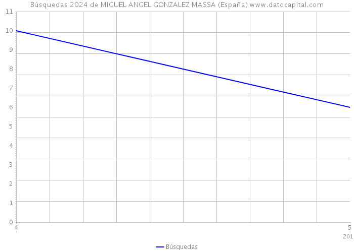 Búsquedas 2024 de MIGUEL ANGEL GONZALEZ MASSA (España) 