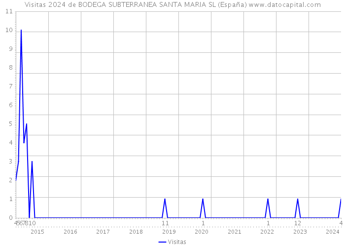 Visitas 2024 de BODEGA SUBTERRANEA SANTA MARIA SL (España) 