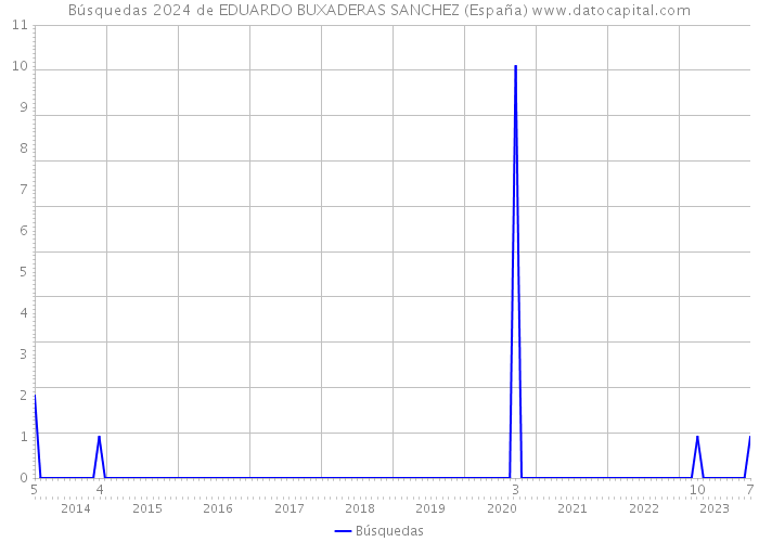 Búsquedas 2024 de EDUARDO BUXADERAS SANCHEZ (España) 