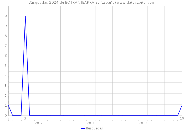 Búsquedas 2024 de BOTRAN IBARRA SL (España) 