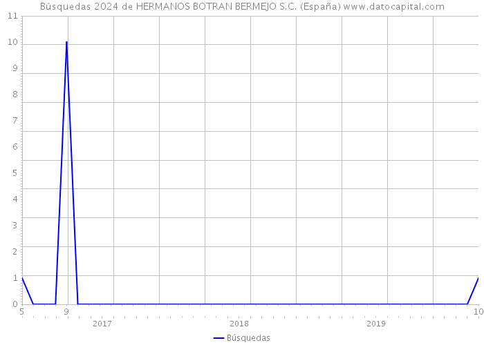 Búsquedas 2024 de HERMANOS BOTRAN BERMEJO S.C. (España) 