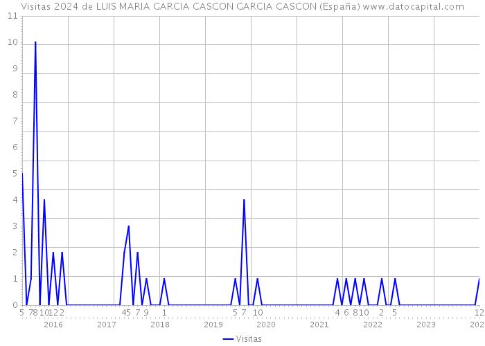 Visitas 2024 de LUIS MARIA GARCIA CASCON GARCIA CASCON (España) 