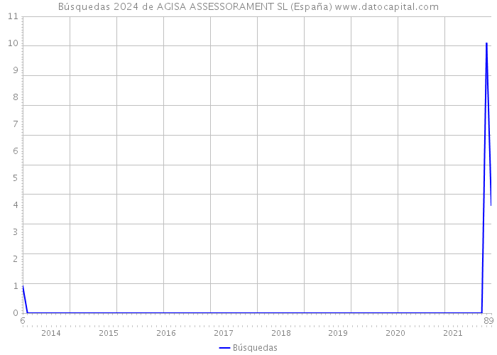 Búsquedas 2024 de AGISA ASSESSORAMENT SL (España) 