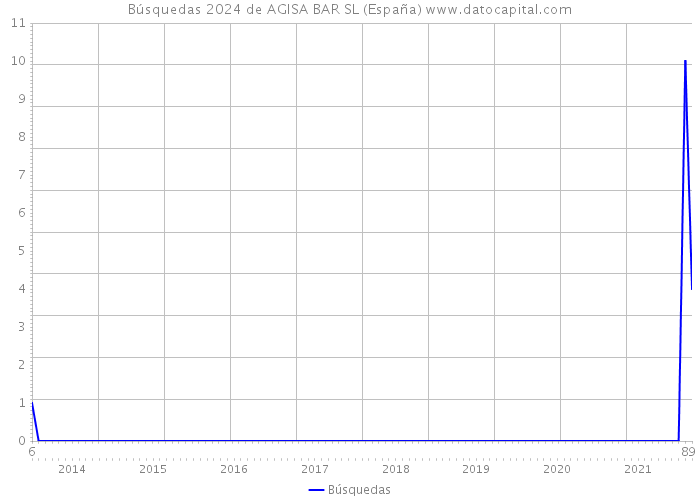 Búsquedas 2024 de AGISA BAR SL (España) 