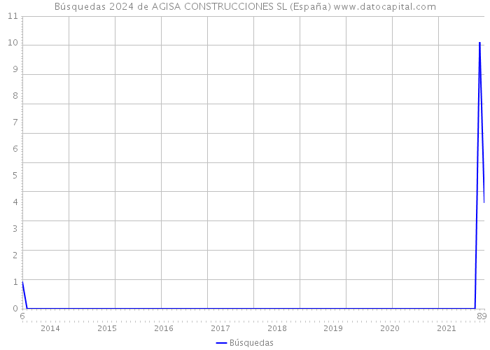 Búsquedas 2024 de AGISA CONSTRUCCIONES SL (España) 