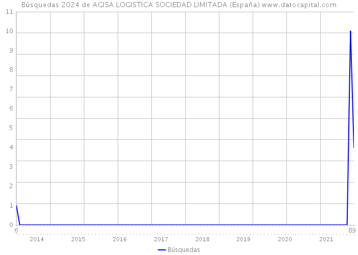 Búsquedas 2024 de AGISA LOGISTICA SOCIEDAD LIMITADA (España) 