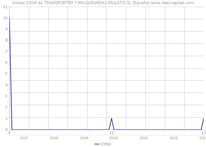 Visitas 2024 de TRANSPORTES Y MAQUINARIAS MULATO SL (España) 