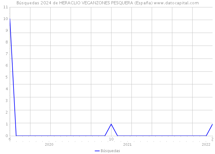 Búsquedas 2024 de HERACLIO VEGANZONES PESQUERA (España) 