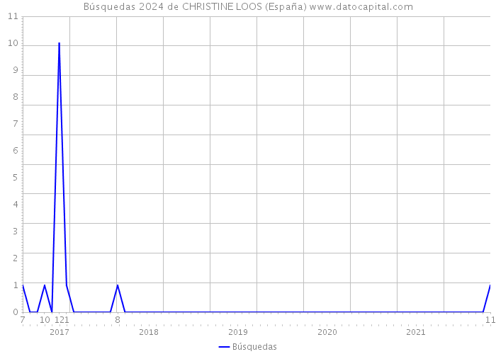 Búsquedas 2024 de CHRISTINE LOOS (España) 